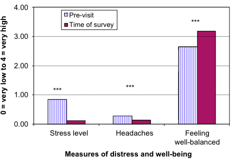 Figure 2_restorative affects of being in a forested park